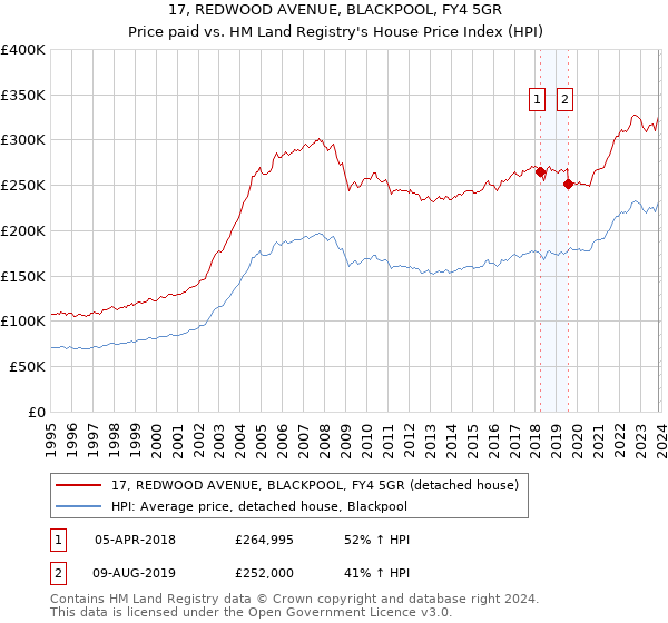 17, REDWOOD AVENUE, BLACKPOOL, FY4 5GR: Price paid vs HM Land Registry's House Price Index