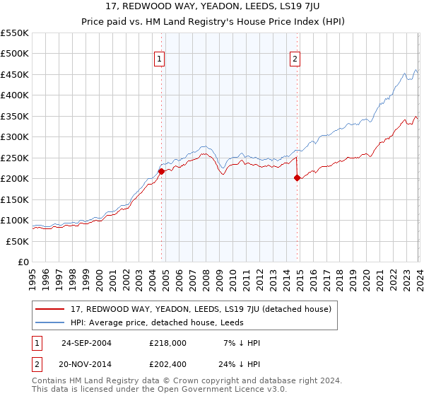 17, REDWOOD WAY, YEADON, LEEDS, LS19 7JU: Price paid vs HM Land Registry's House Price Index
