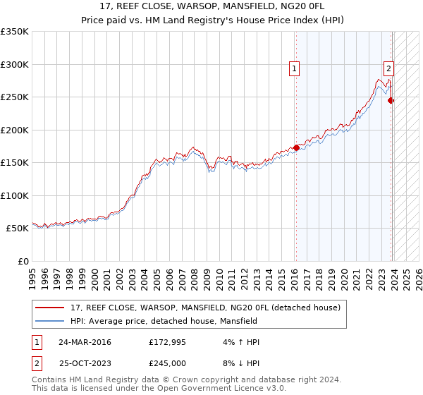 17, REEF CLOSE, WARSOP, MANSFIELD, NG20 0FL: Price paid vs HM Land Registry's House Price Index