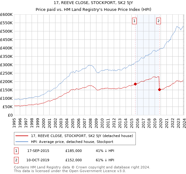 17, REEVE CLOSE, STOCKPORT, SK2 5JY: Price paid vs HM Land Registry's House Price Index