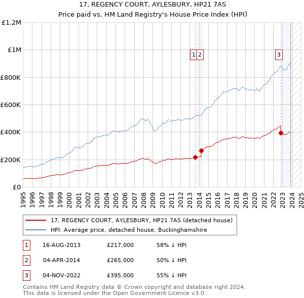 17, REGENCY COURT, AYLESBURY, HP21 7AS: Price paid vs HM Land Registry's House Price Index