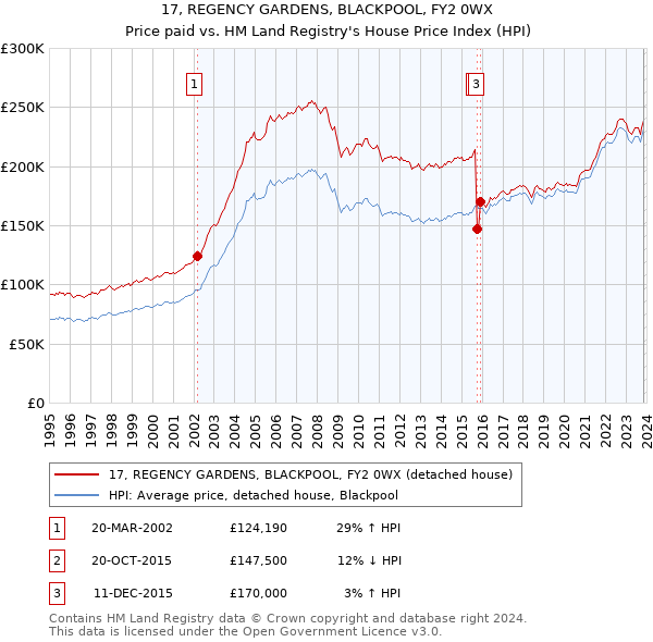 17, REGENCY GARDENS, BLACKPOOL, FY2 0WX: Price paid vs HM Land Registry's House Price Index