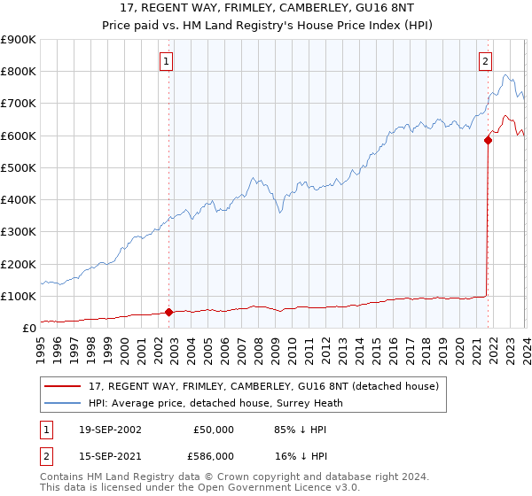 17, REGENT WAY, FRIMLEY, CAMBERLEY, GU16 8NT: Price paid vs HM Land Registry's House Price Index