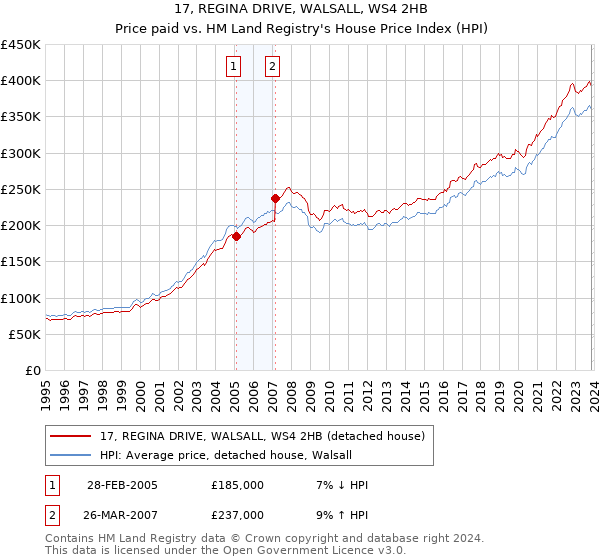 17, REGINA DRIVE, WALSALL, WS4 2HB: Price paid vs HM Land Registry's House Price Index
