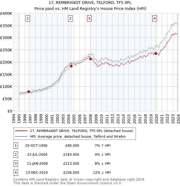 17, REMBRANDT DRIVE, TELFORD, TF5 0PL: Price paid vs HM Land Registry's House Price Index