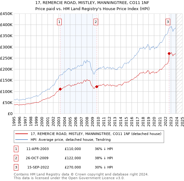 17, REMERCIE ROAD, MISTLEY, MANNINGTREE, CO11 1NF: Price paid vs HM Land Registry's House Price Index
