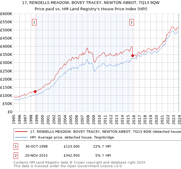 17, RENDELLS MEADOW, BOVEY TRACEY, NEWTON ABBOT, TQ13 9QW: Price paid vs HM Land Registry's House Price Index