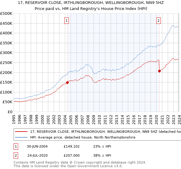 17, RESERVOIR CLOSE, IRTHLINGBOROUGH, WELLINGBOROUGH, NN9 5HZ: Price paid vs HM Land Registry's House Price Index