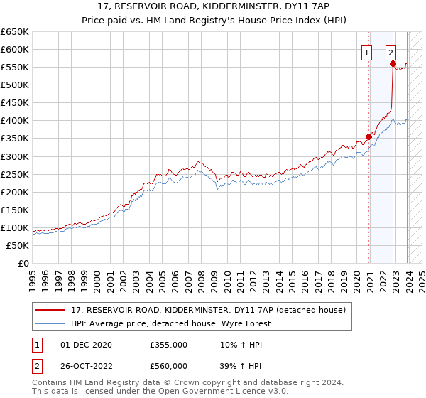 17, RESERVOIR ROAD, KIDDERMINSTER, DY11 7AP: Price paid vs HM Land Registry's House Price Index