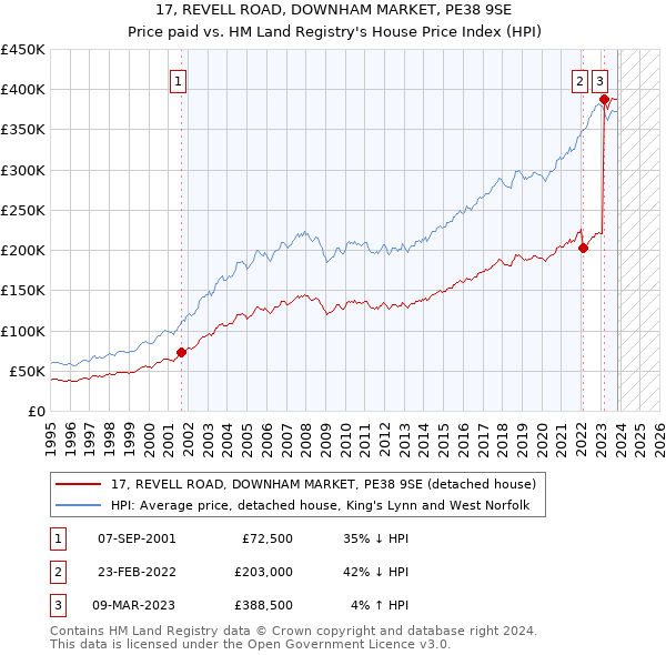 17, REVELL ROAD, DOWNHAM MARKET, PE38 9SE: Price paid vs HM Land Registry's House Price Index