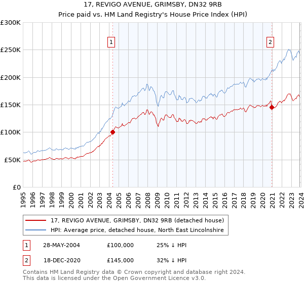 17, REVIGO AVENUE, GRIMSBY, DN32 9RB: Price paid vs HM Land Registry's House Price Index