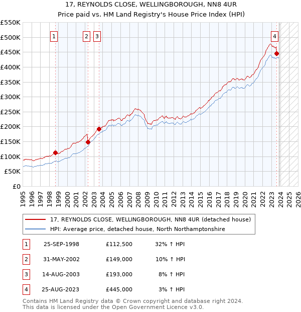 17, REYNOLDS CLOSE, WELLINGBOROUGH, NN8 4UR: Price paid vs HM Land Registry's House Price Index
