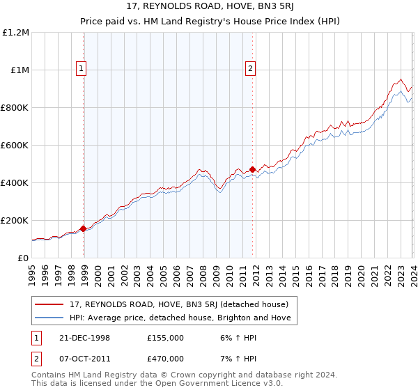 17, REYNOLDS ROAD, HOVE, BN3 5RJ: Price paid vs HM Land Registry's House Price Index