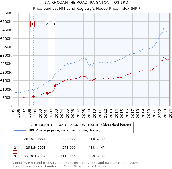 17, RHODANTHE ROAD, PAIGNTON, TQ3 1RD: Price paid vs HM Land Registry's House Price Index