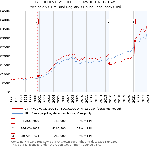 17, RHODFA GLASCOED, BLACKWOOD, NP12 1GW: Price paid vs HM Land Registry's House Price Index
