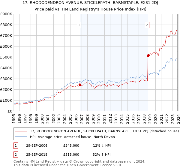 17, RHODODENDRON AVENUE, STICKLEPATH, BARNSTAPLE, EX31 2DJ: Price paid vs HM Land Registry's House Price Index