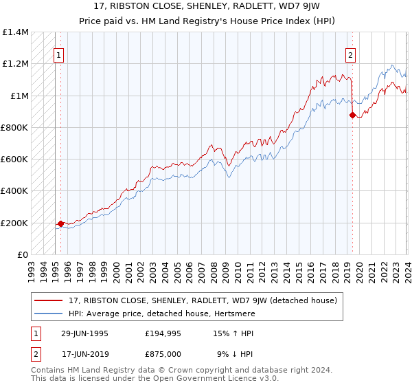 17, RIBSTON CLOSE, SHENLEY, RADLETT, WD7 9JW: Price paid vs HM Land Registry's House Price Index