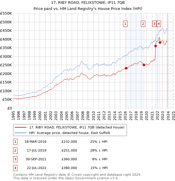 17, RIBY ROAD, FELIXSTOWE, IP11 7QB: Price paid vs HM Land Registry's House Price Index
