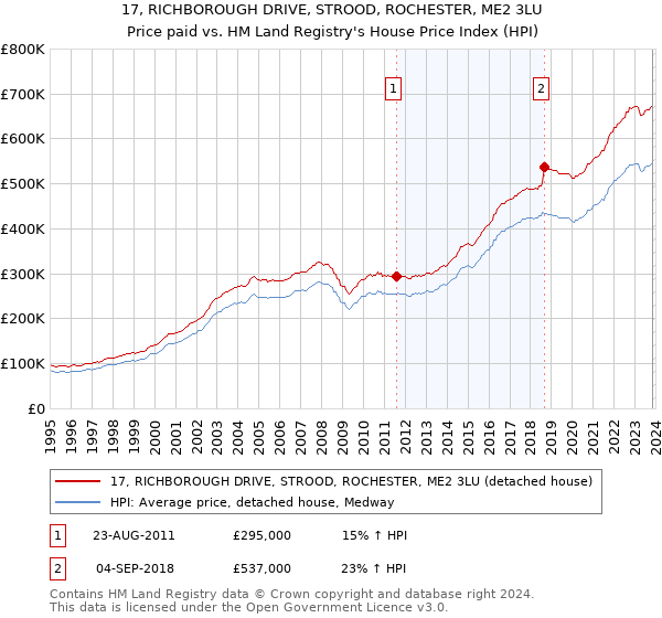 17, RICHBOROUGH DRIVE, STROOD, ROCHESTER, ME2 3LU: Price paid vs HM Land Registry's House Price Index