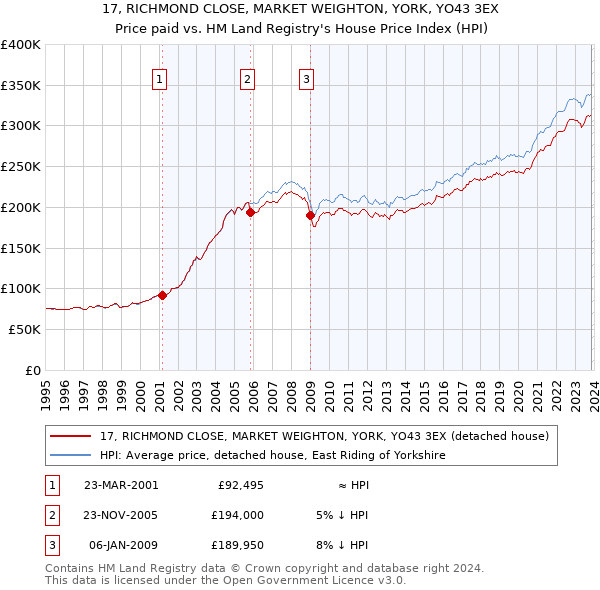 17, RICHMOND CLOSE, MARKET WEIGHTON, YORK, YO43 3EX: Price paid vs HM Land Registry's House Price Index