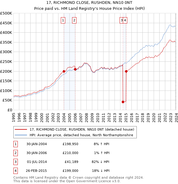 17, RICHMOND CLOSE, RUSHDEN, NN10 0NT: Price paid vs HM Land Registry's House Price Index