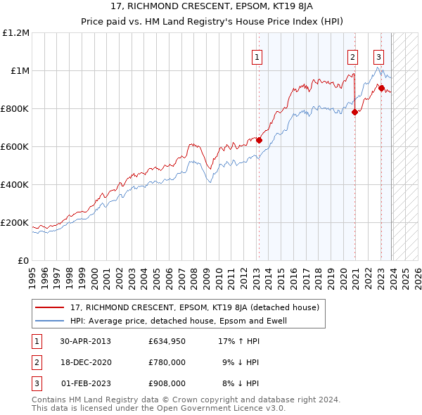 17, RICHMOND CRESCENT, EPSOM, KT19 8JA: Price paid vs HM Land Registry's House Price Index
