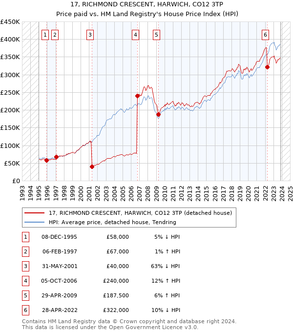 17, RICHMOND CRESCENT, HARWICH, CO12 3TP: Price paid vs HM Land Registry's House Price Index