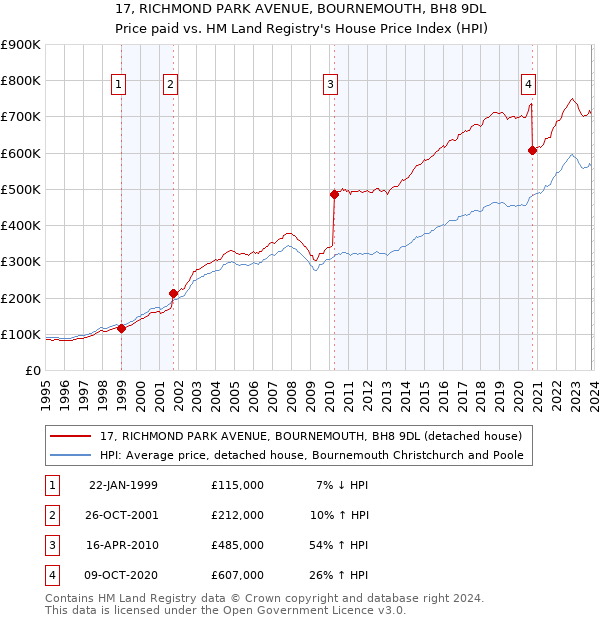 17, RICHMOND PARK AVENUE, BOURNEMOUTH, BH8 9DL: Price paid vs HM Land Registry's House Price Index