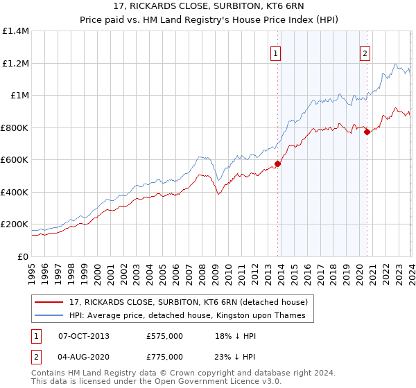17, RICKARDS CLOSE, SURBITON, KT6 6RN: Price paid vs HM Land Registry's House Price Index