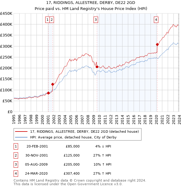 17, RIDDINGS, ALLESTREE, DERBY, DE22 2GD: Price paid vs HM Land Registry's House Price Index