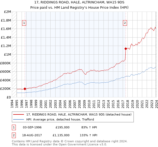 17, RIDDINGS ROAD, HALE, ALTRINCHAM, WA15 9DS: Price paid vs HM Land Registry's House Price Index