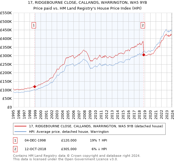 17, RIDGEBOURNE CLOSE, CALLANDS, WARRINGTON, WA5 9YB: Price paid vs HM Land Registry's House Price Index
