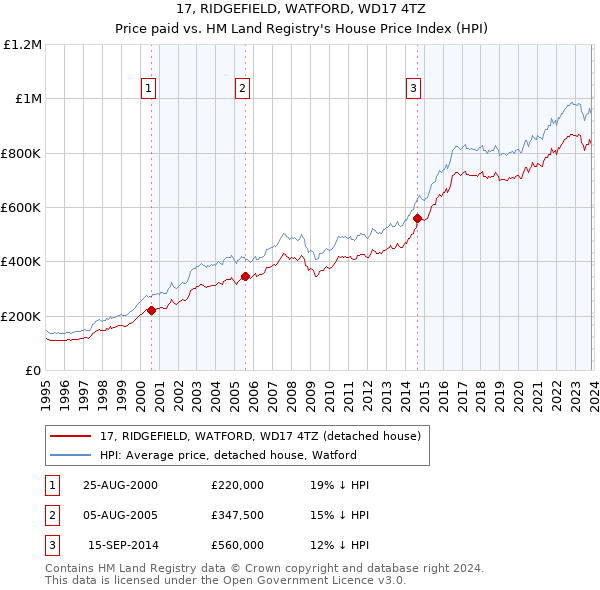 17, RIDGEFIELD, WATFORD, WD17 4TZ: Price paid vs HM Land Registry's House Price Index