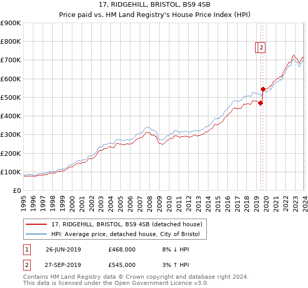 17, RIDGEHILL, BRISTOL, BS9 4SB: Price paid vs HM Land Registry's House Price Index
