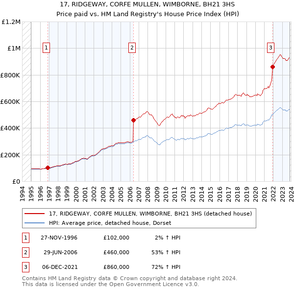 17, RIDGEWAY, CORFE MULLEN, WIMBORNE, BH21 3HS: Price paid vs HM Land Registry's House Price Index