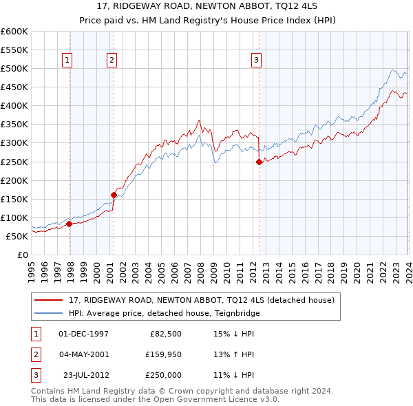 17, RIDGEWAY ROAD, NEWTON ABBOT, TQ12 4LS: Price paid vs HM Land Registry's House Price Index