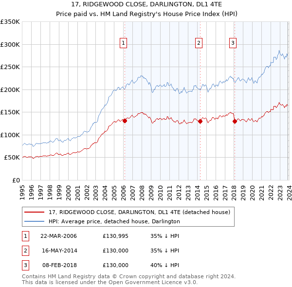 17, RIDGEWOOD CLOSE, DARLINGTON, DL1 4TE: Price paid vs HM Land Registry's House Price Index