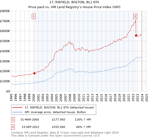 17, RIEFIELD, BOLTON, BL1 6TA: Price paid vs HM Land Registry's House Price Index