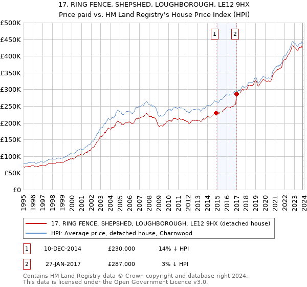 17, RING FENCE, SHEPSHED, LOUGHBOROUGH, LE12 9HX: Price paid vs HM Land Registry's House Price Index