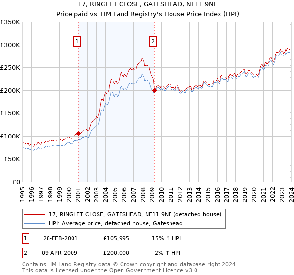17, RINGLET CLOSE, GATESHEAD, NE11 9NF: Price paid vs HM Land Registry's House Price Index