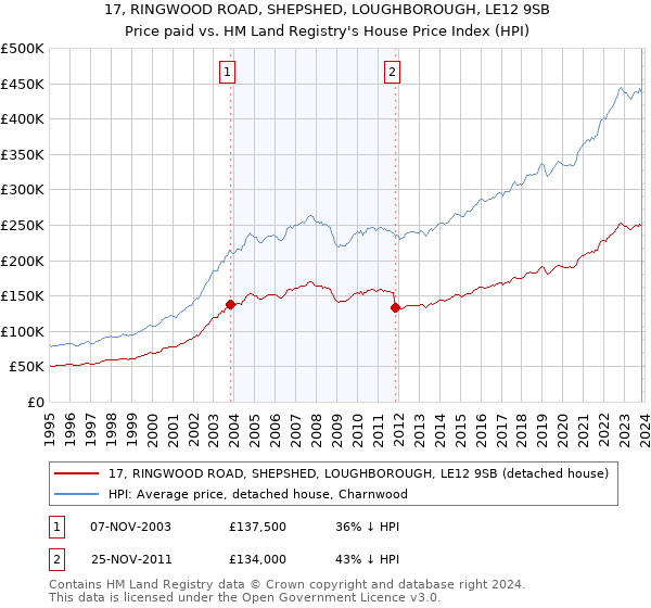 17, RINGWOOD ROAD, SHEPSHED, LOUGHBOROUGH, LE12 9SB: Price paid vs HM Land Registry's House Price Index
