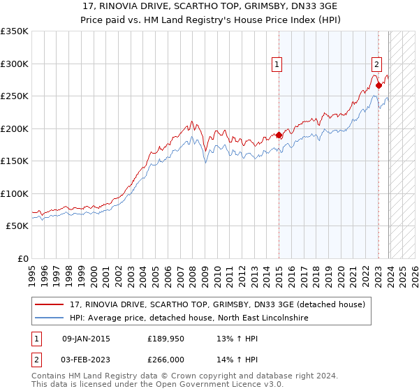 17, RINOVIA DRIVE, SCARTHO TOP, GRIMSBY, DN33 3GE: Price paid vs HM Land Registry's House Price Index