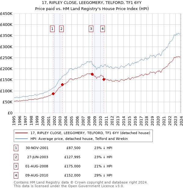 17, RIPLEY CLOSE, LEEGOMERY, TELFORD, TF1 6YY: Price paid vs HM Land Registry's House Price Index