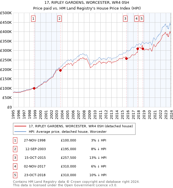 17, RIPLEY GARDENS, WORCESTER, WR4 0SH: Price paid vs HM Land Registry's House Price Index