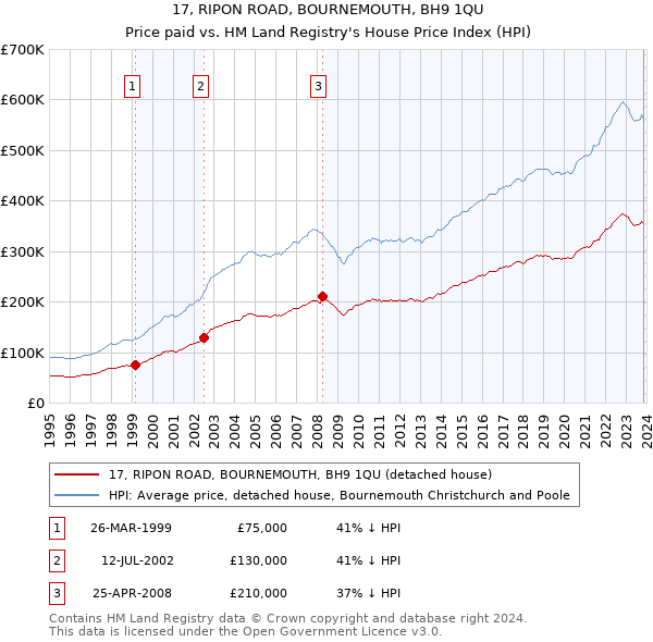17, RIPON ROAD, BOURNEMOUTH, BH9 1QU: Price paid vs HM Land Registry's House Price Index