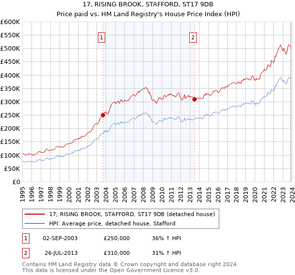 17, RISING BROOK, STAFFORD, ST17 9DB: Price paid vs HM Land Registry's House Price Index