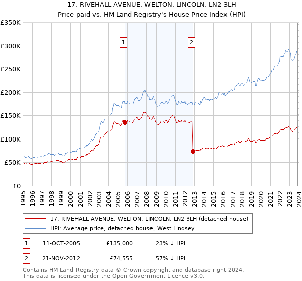 17, RIVEHALL AVENUE, WELTON, LINCOLN, LN2 3LH: Price paid vs HM Land Registry's House Price Index