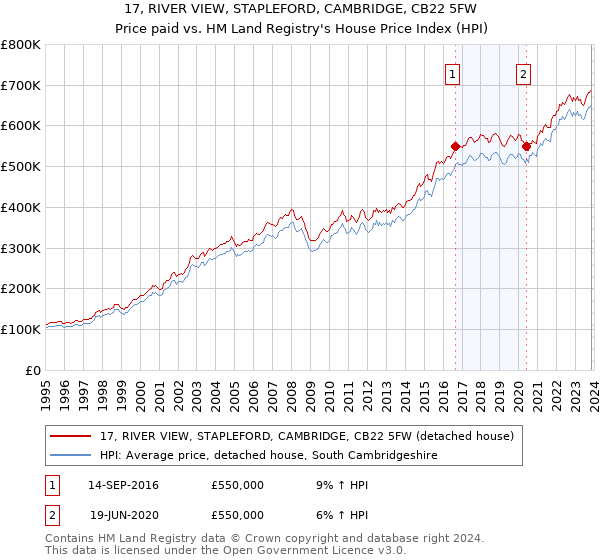 17, RIVER VIEW, STAPLEFORD, CAMBRIDGE, CB22 5FW: Price paid vs HM Land Registry's House Price Index