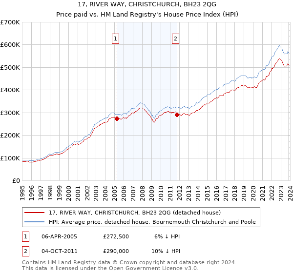 17, RIVER WAY, CHRISTCHURCH, BH23 2QG: Price paid vs HM Land Registry's House Price Index