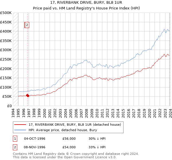 17, RIVERBANK DRIVE, BURY, BL8 1UR: Price paid vs HM Land Registry's House Price Index